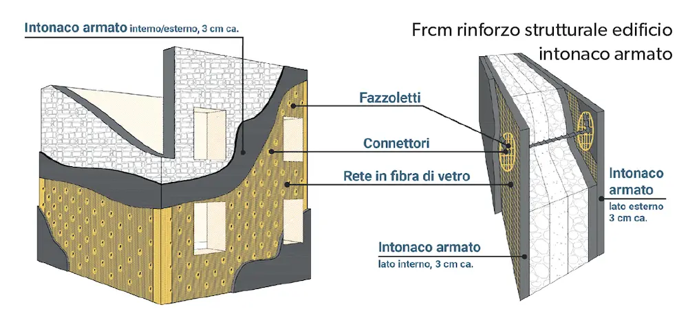 Intervento su calcestruzzo con ancoraggi